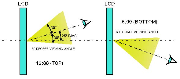 AZ DISPLAYS CUSTOM GLASS LCD Viewing Angle
